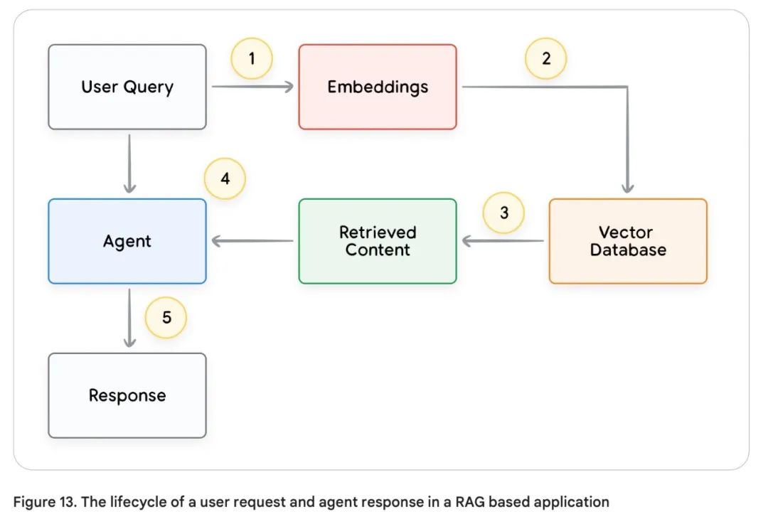 谷歌 AI Agent 白皮书(3)--工具