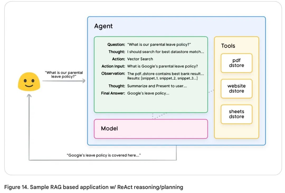 谷歌 AI Agent 白皮书(3)--工具