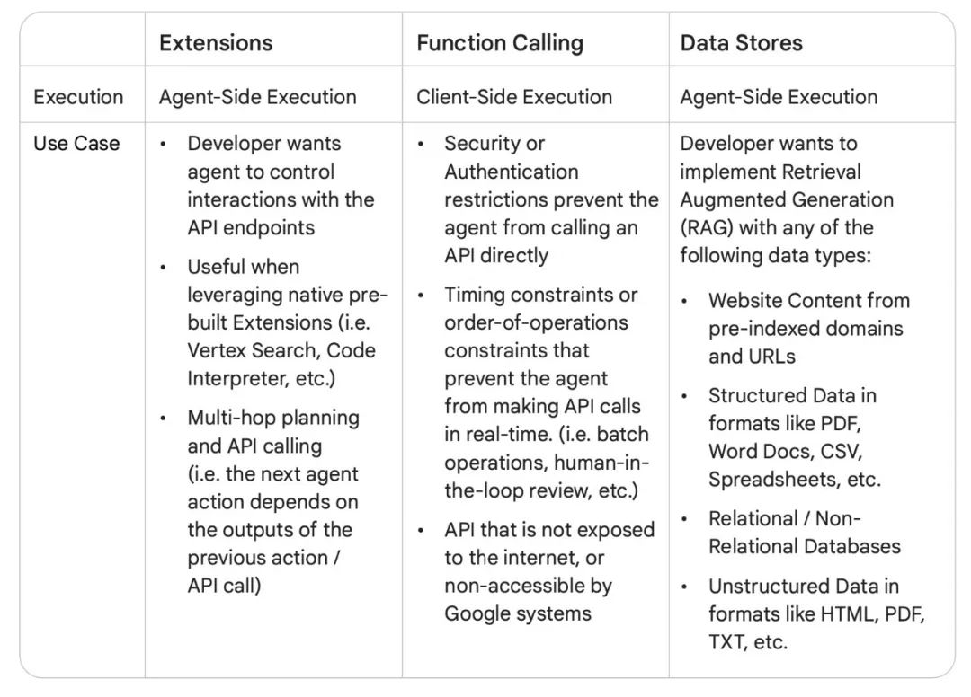 谷歌 AI Agent 白皮书(3)--工具