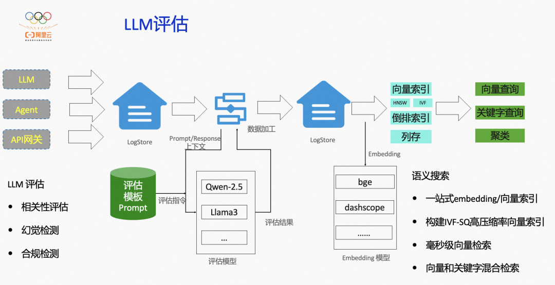 大模型输入输出语义分析与评估