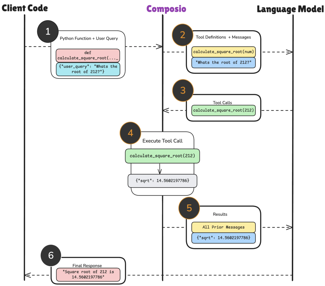 介绍一个AI工具平台Composio,支持多种大模型和Agent操作