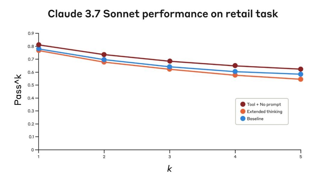 Claude 悄悄进化:全新“思考”工具解锁,AI 也能像人一样“停下来想想”了