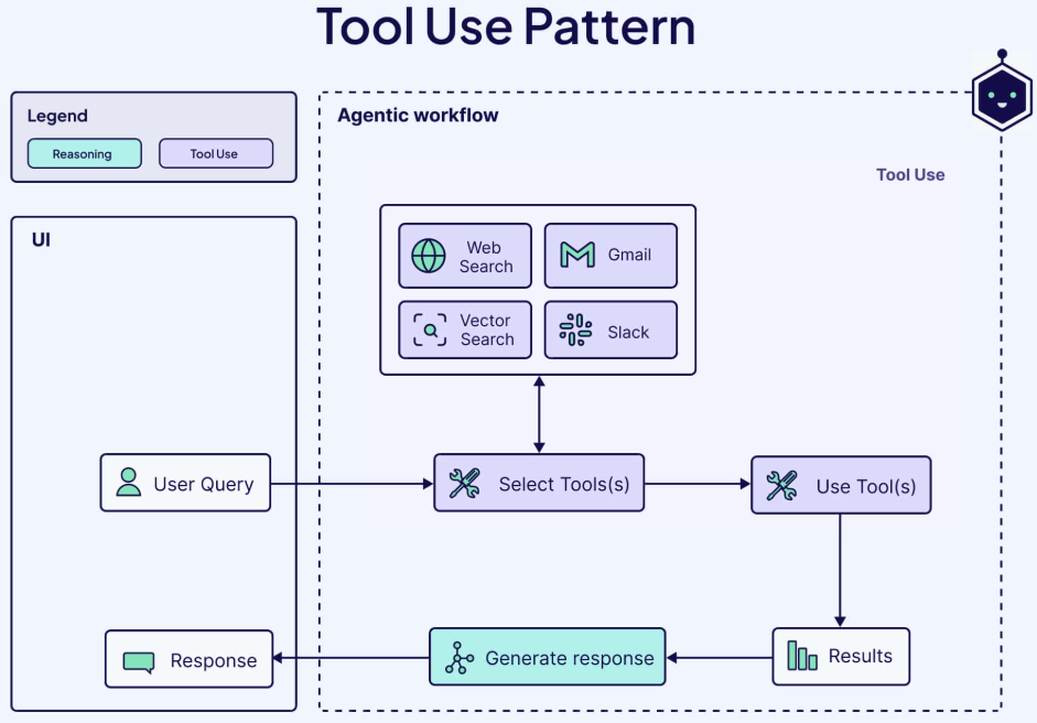 万字长文！从AI Agent到Agent工作流，一文详细了解代理工作流(Agentic Workflows)