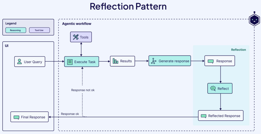 万字长文！从AI Agent到Agent工作流，一文详细了解代理工作流(Agentic Workflows)