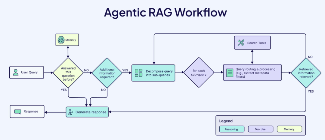 万字长文！从AI Agent到Agent工作流，一文详细了解代理工作流(Agentic Workflows)