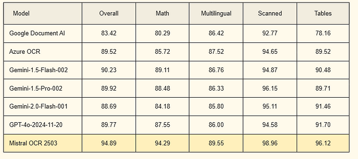 Mistral OCR最强OCR模型?