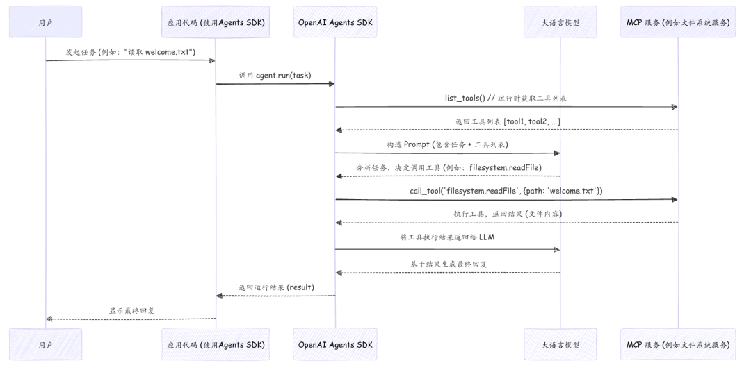 null 给你的 AI Agent 装个“万能插座”?聊聊 OpenAI Agents SDK 里的 MCP