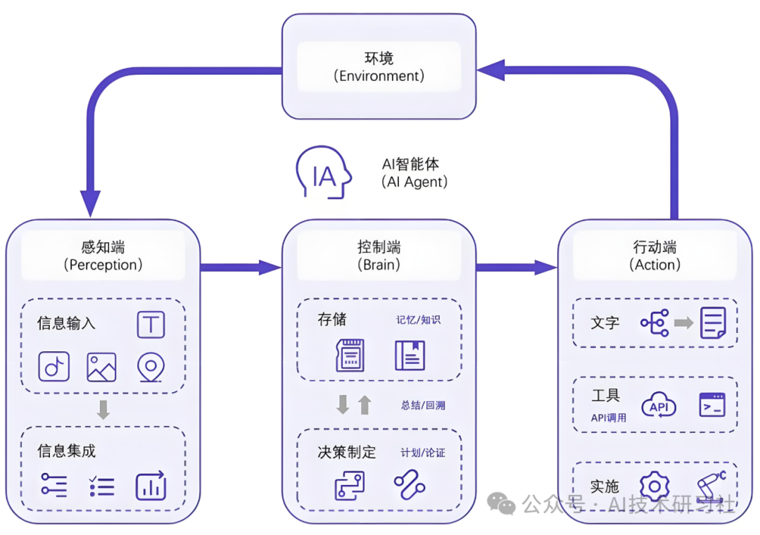Agent开发攻略篇:智能体技术的突破与实践之路