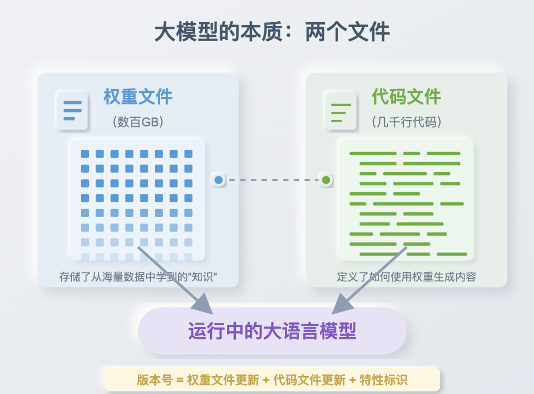 DeepSeek、GPT这些AI 大模型版本号为什么现在还没过 5 ?
