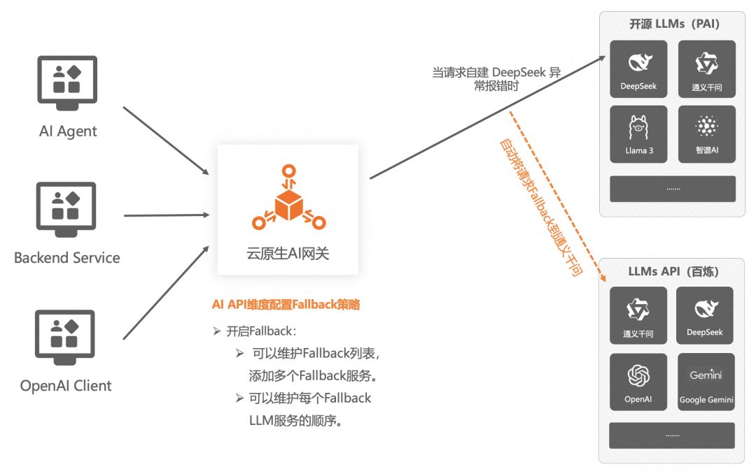 AI 网关代理 LLMs 最佳实践