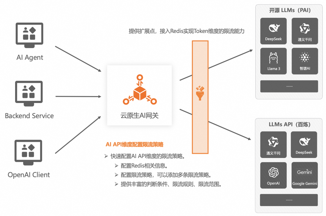 AI 网关代理 LLMs 最佳实践