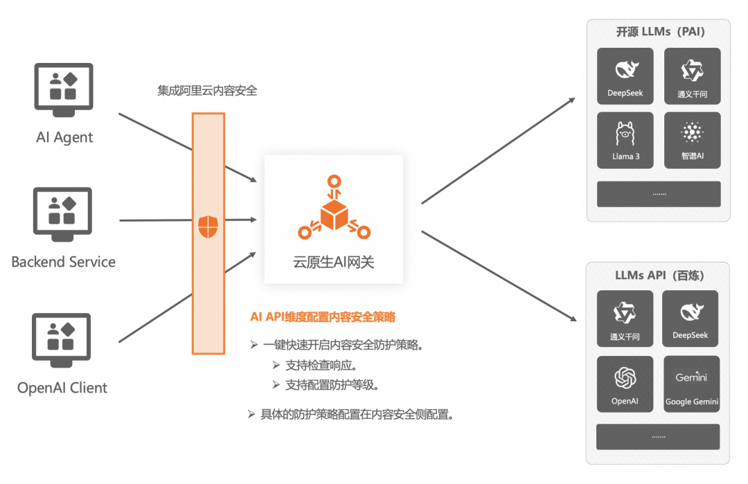 AI 网关代理 LLMs 最佳实践