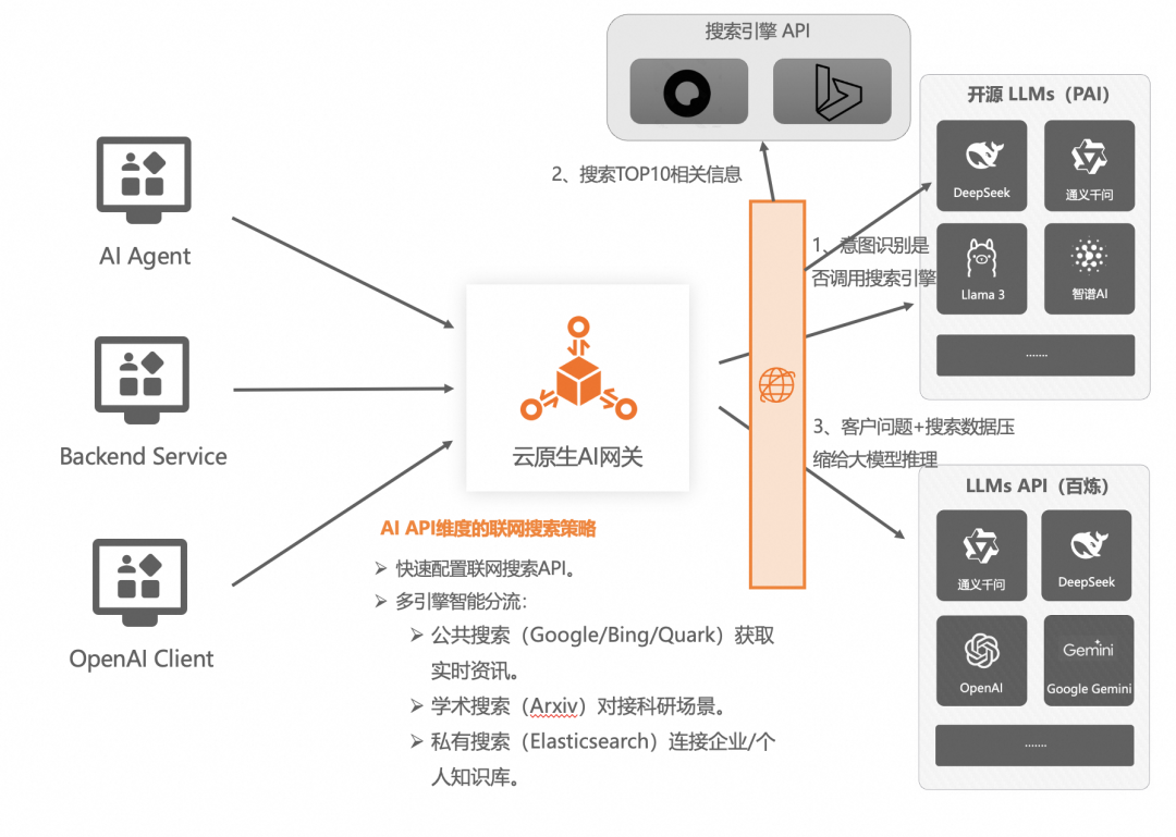 AI 网关代理 LLMs 最佳实践