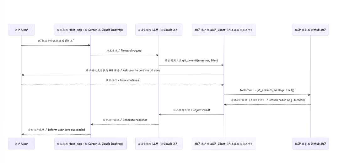 究竟什么是踏马的MCP？Cursor+MCP长期被低估，短期被高估！