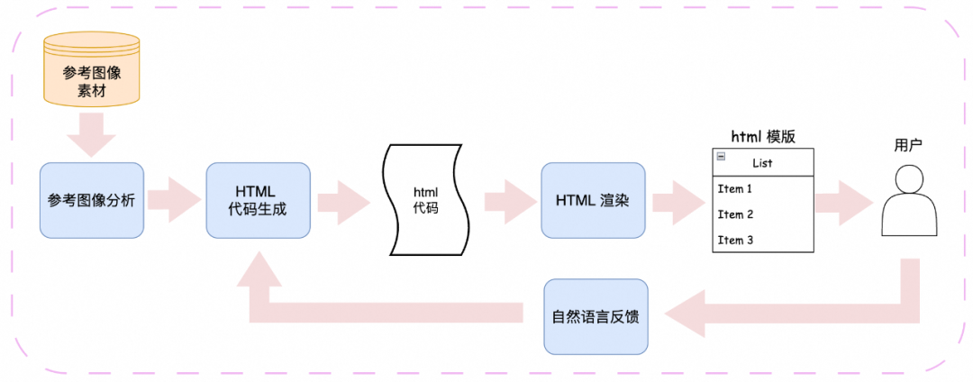 AI赋能：大模型创新的模板生成与内容填充