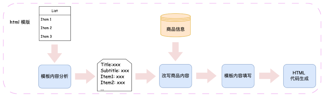 AI赋能：大模型创新的模板生成与内容填充