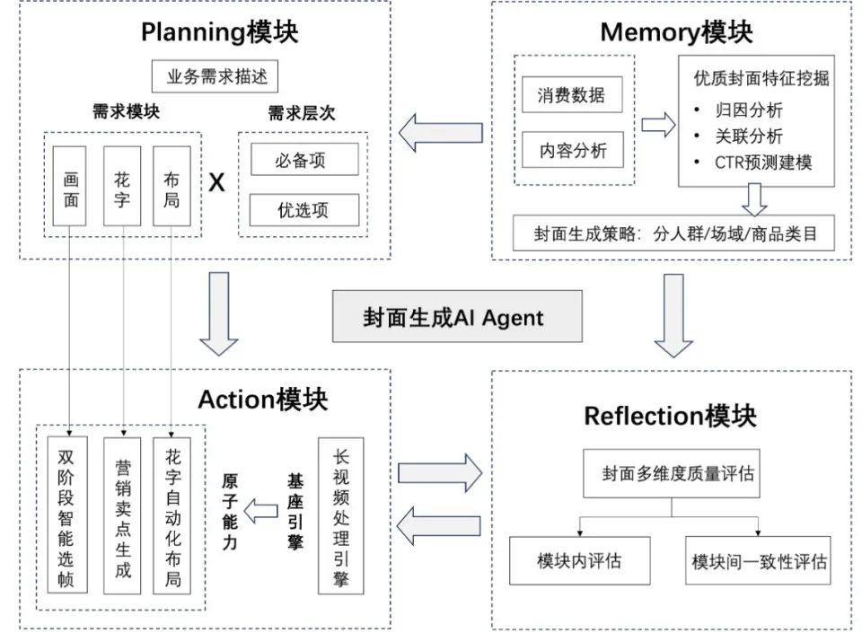 大模型时代的视频动静态封面生产方案及业务实践