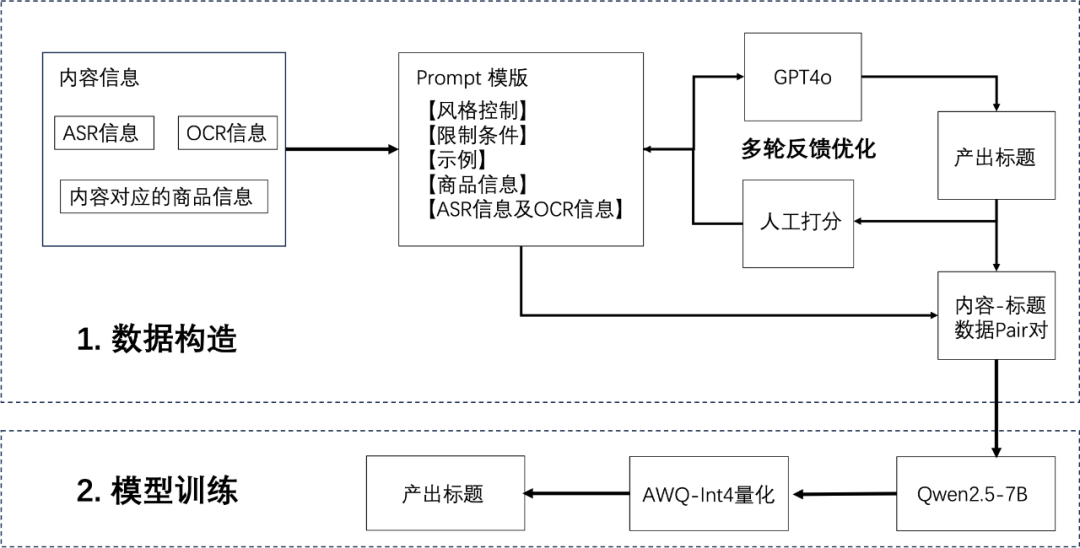 大模型时代的视频动静态封面生产方案及业务实践
