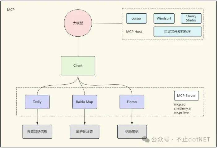 MCP 和 Function Calling:概念