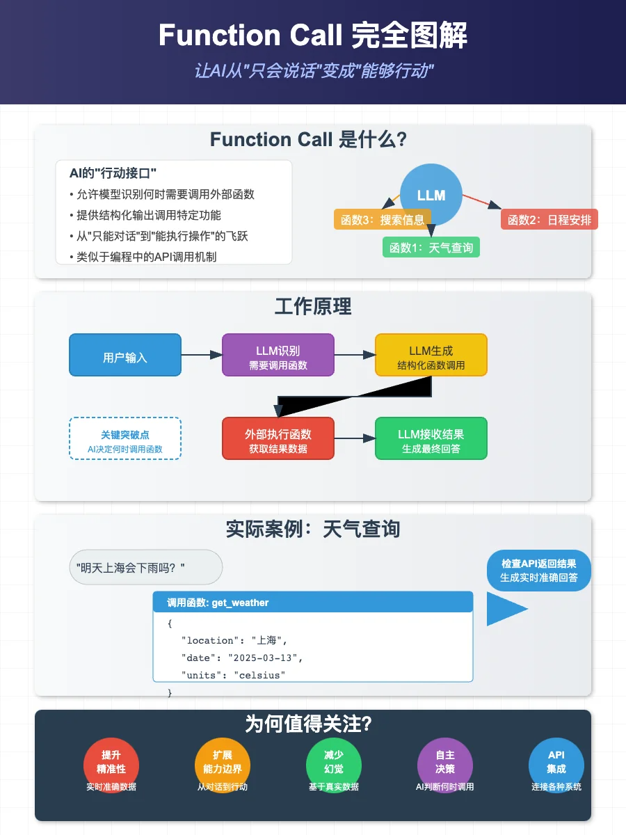 FunctionCall还没学会,又来了MCP,一文搞懂他们的区别