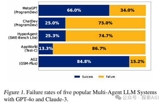 伯克利大学35页综述：多智能体LLM系统为何会失败？