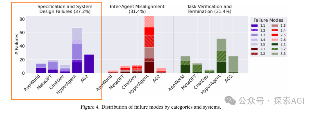 伯克利大学35页综述：多智能体LLM系统为何会失败？