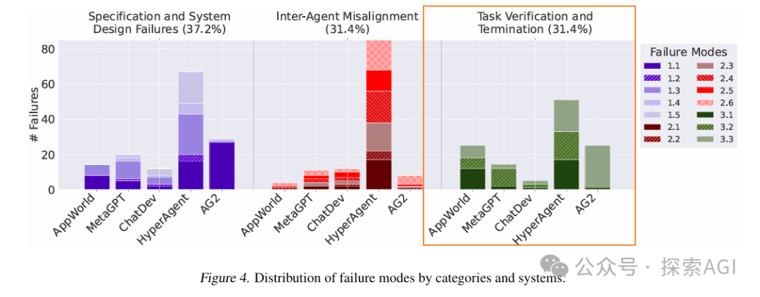 伯克利大学35页综述：多智能体LLM系统为何会失败？