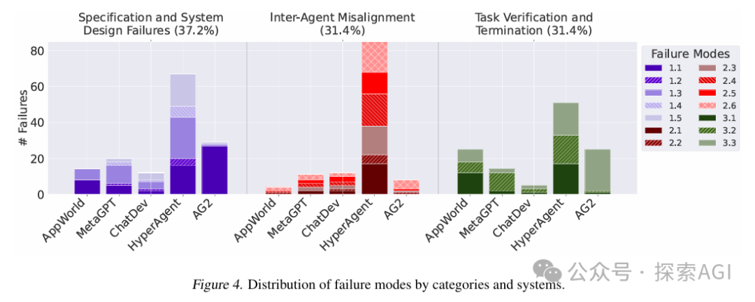 伯克利大学35页综述：多智能体LLM系统为何会失败？
