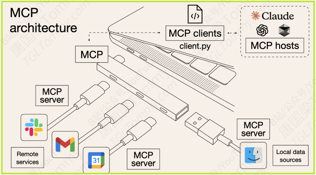 MCP模型上下文协议详解(附参考资料)