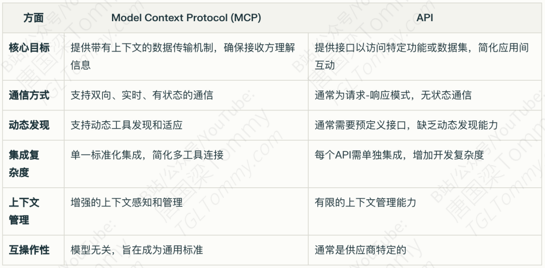 MCP模型上下文协议详解(附参考资料)