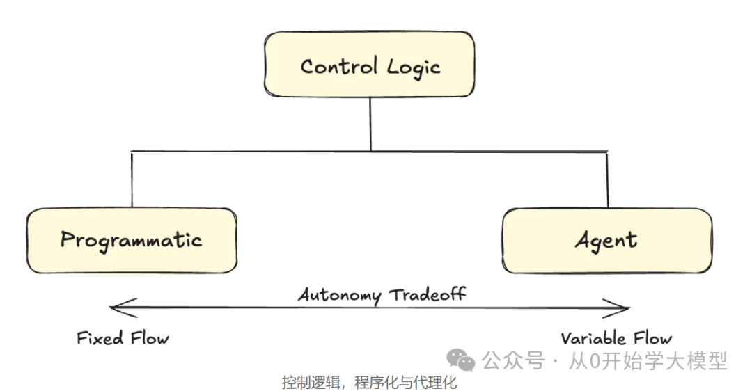 AI Agents的未来是事件驱动的