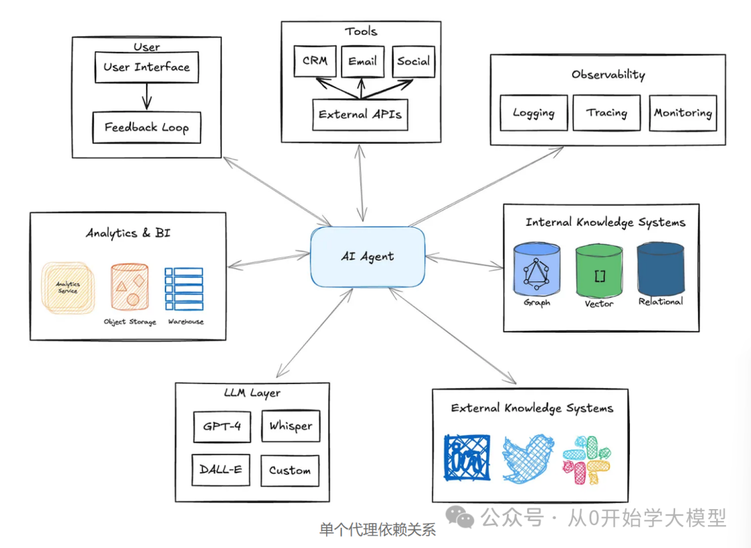 AI Agents的未来是事件驱动的