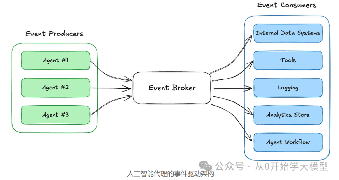 AI Agents的未来是事件驱动的