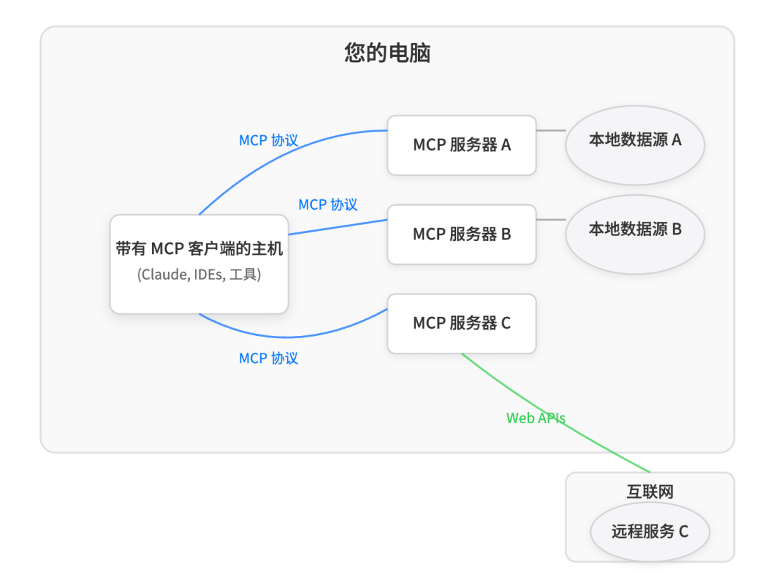 MCP：AI世界的万能连接器，专家都在关注的下一代标准