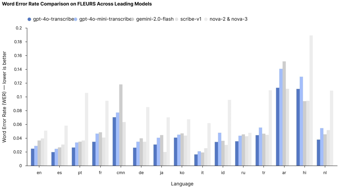 OpenAI 发布新型音频模型,听起来比以往任何时候都更像人类