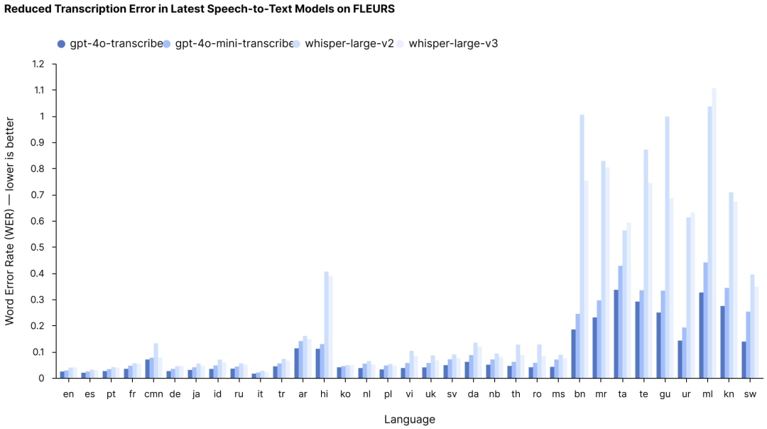 OpenAI 发布新型音频模型,听起来比以往任何时候都更像人类