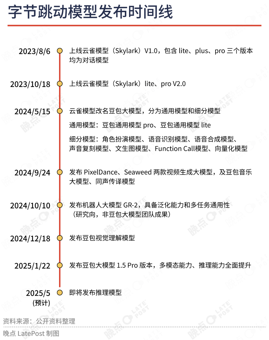 字节 AI 再创业:独立组织、全链条的饱和出击