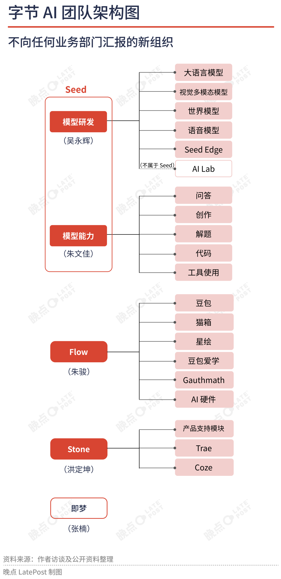 字节 AI 再创业:独立组织、全链条的饱和出击