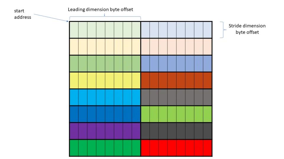 一起聊聊Nvidia Hopper新特性之WGMMA