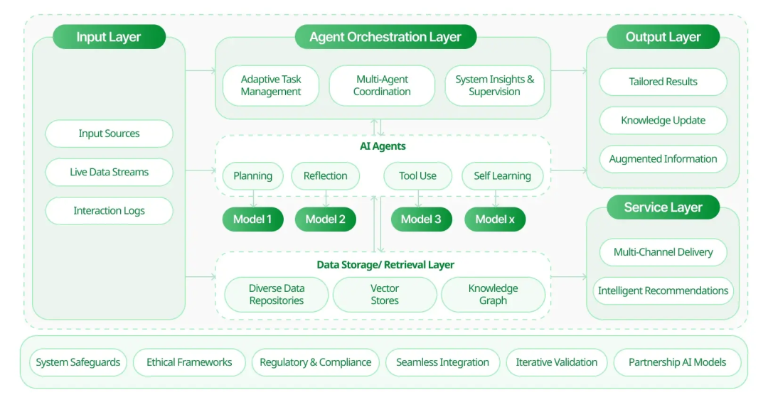 深入解析Agentic AI架构:如何打造自主决策的智能体?