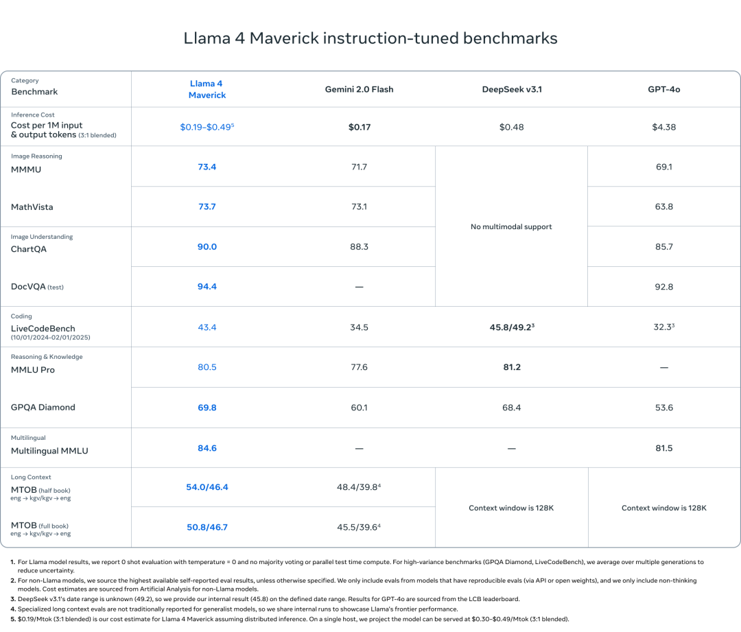 Llama 4 发布:我看到了 DeepSeek 的影子