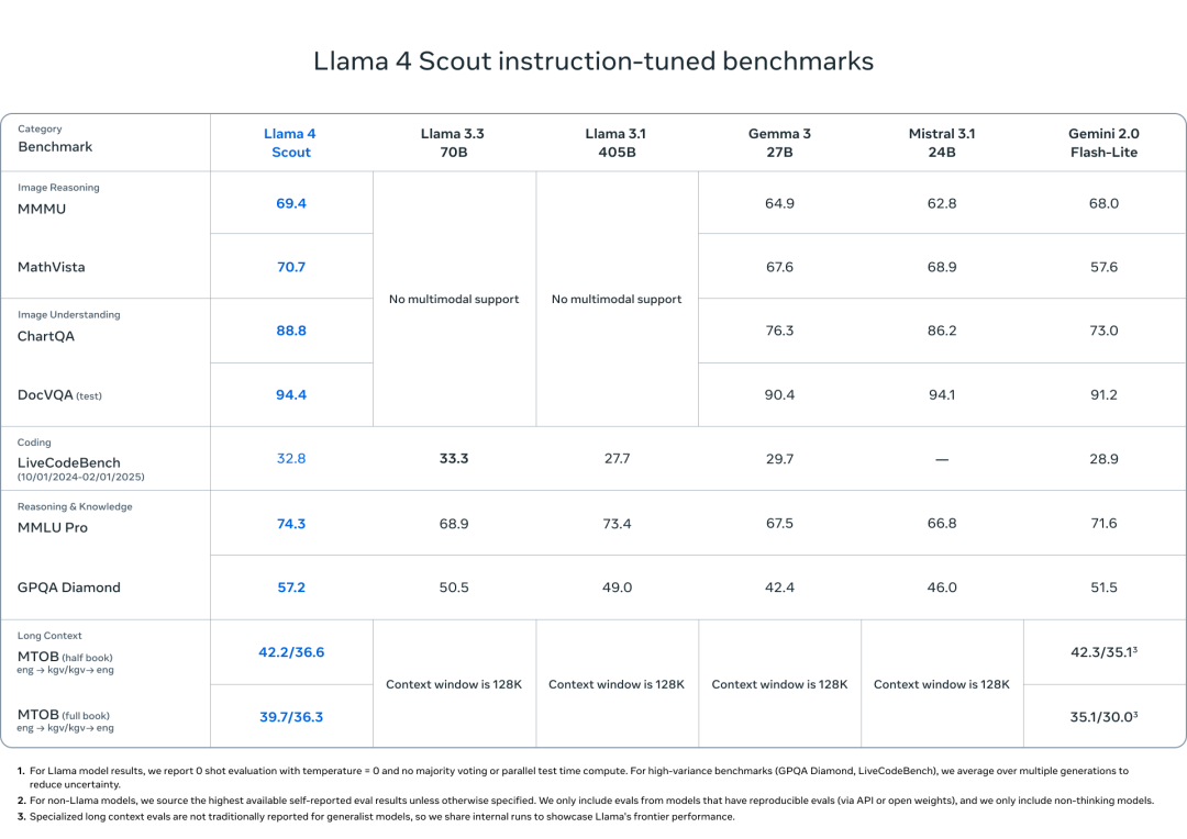 Llama 4 发布:我看到了 DeepSeek 的影子