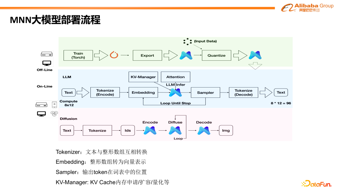 阿里巴巴MNN在端侧大模型高效部署上的技术创新与实践