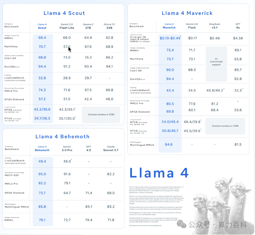 Llama4:最多2万亿参数，原生FP8的教师模型，不支持FP8的智算中心再次被暴击！！！
