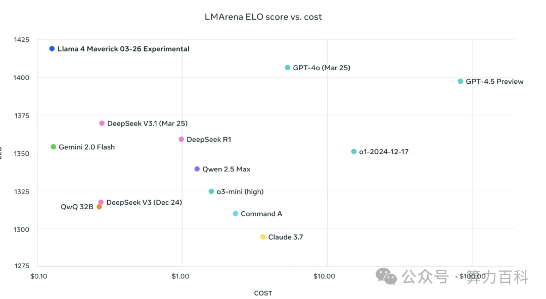 Llama4:最多2万亿参数，原生FP8的教师模型，不支持FP8的智算中心再次被暴击！！！