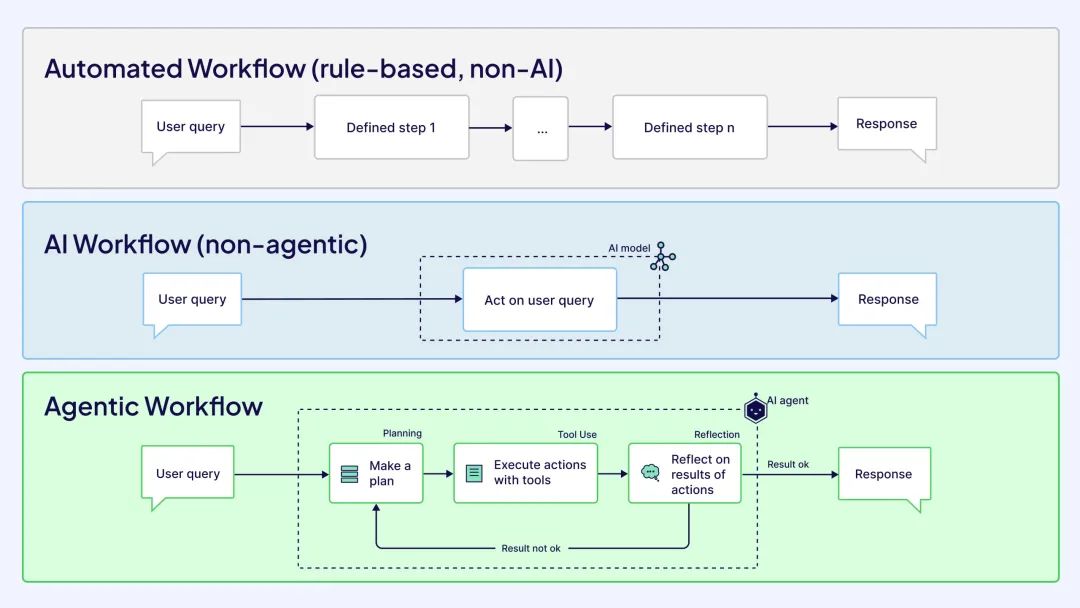 【AI知识点】什么是 Agentic Workflows?