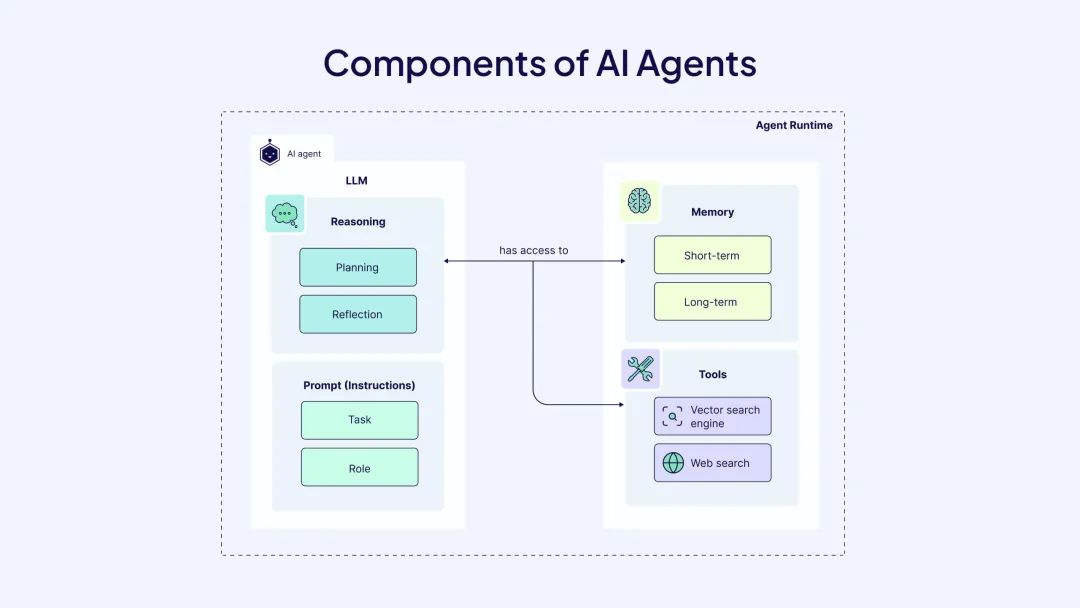 【AI知识点】什么是 Agentic Workflows?