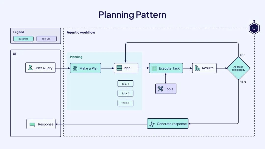 【AI知识点】什么是 Agentic Workflows?
