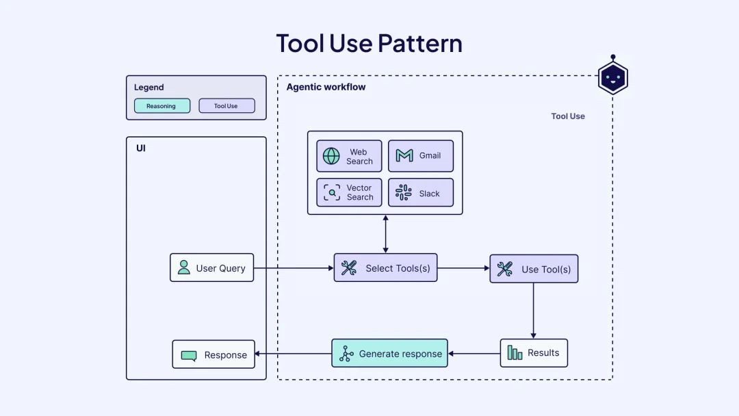 【AI知识点】什么是 Agentic Workflows?