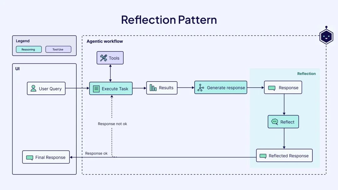 【AI知识点】什么是 Agentic Workflows?